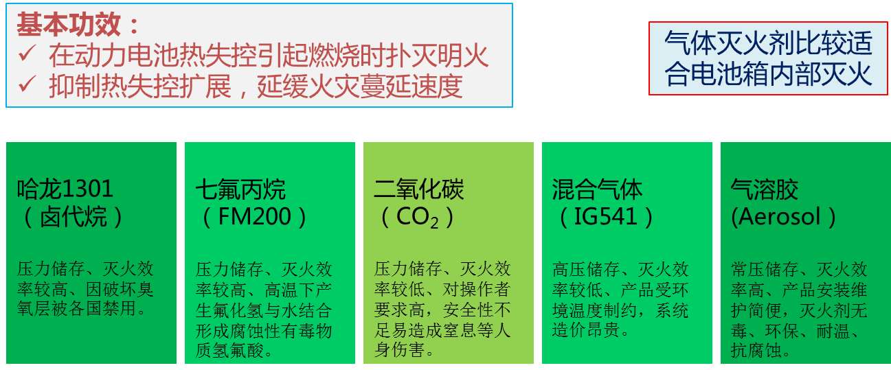灭火剂选择